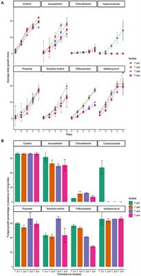 Tolerance and Biological Removal of Fungicides by Trichoderma Species Isolated From the Endosphere of Wild Rubiaceae Plants